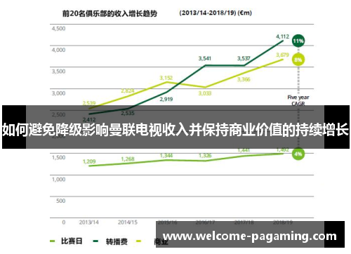 如何避免降级影响曼联电视收入并保持商业价值的持续增长
